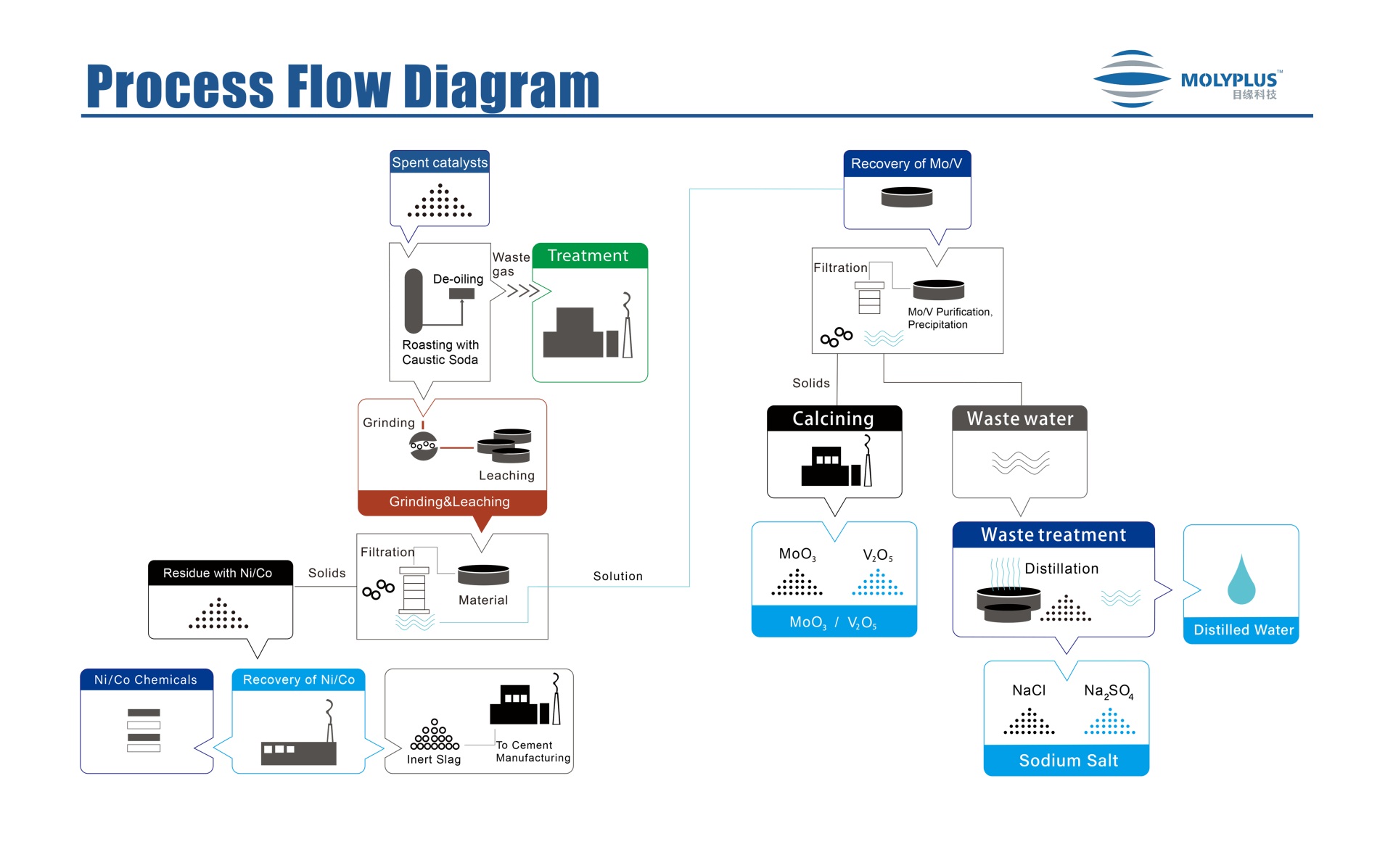 Process Diagram